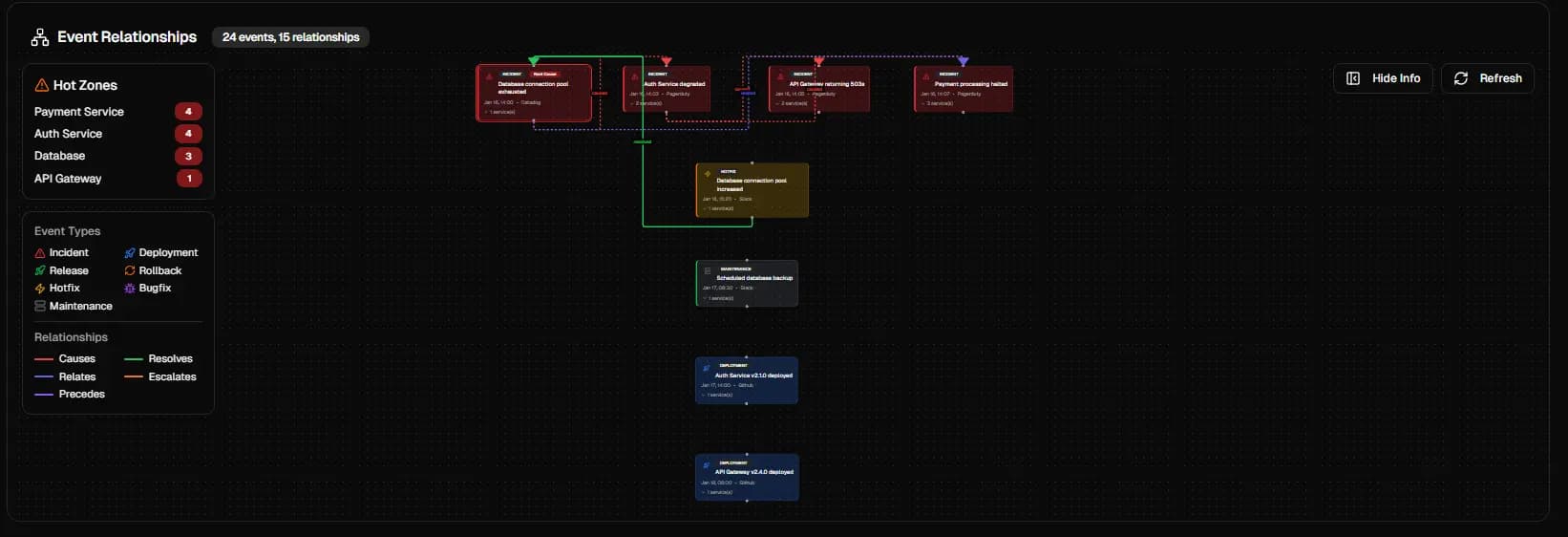Dependency Graphs