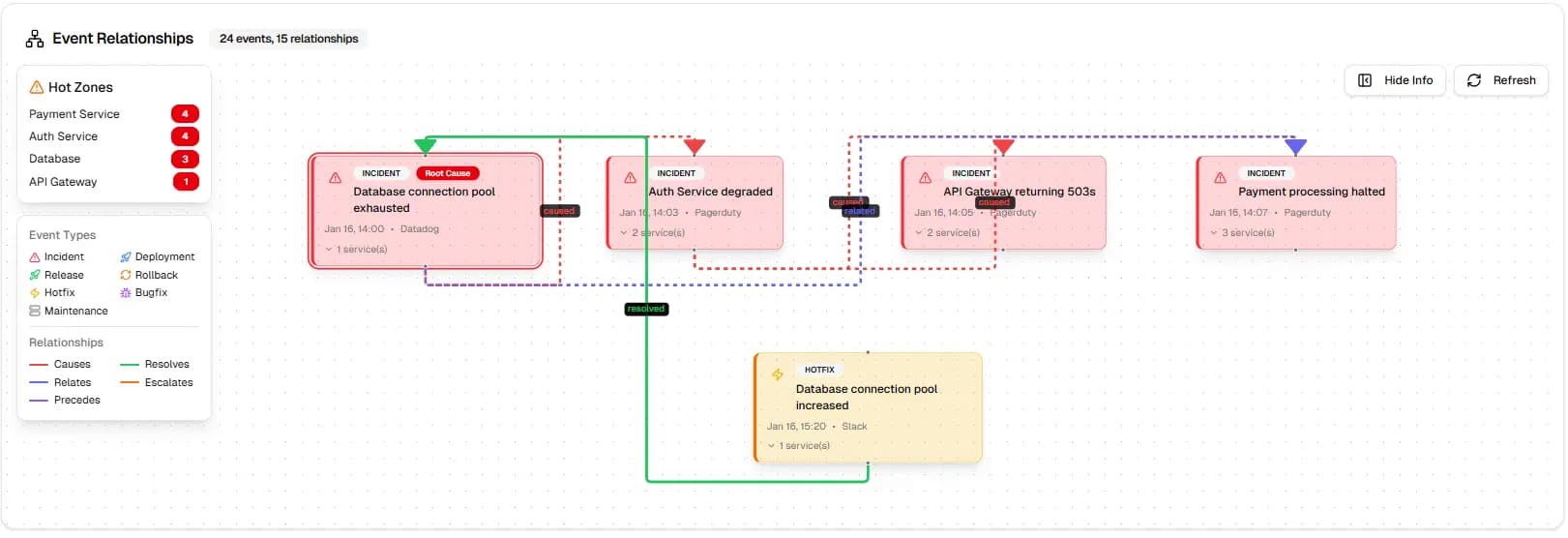 OpsBrief Dependency Graph showing event relationships, CAUSES and RESOLVES connections between incidents, deployments, and hotfixes